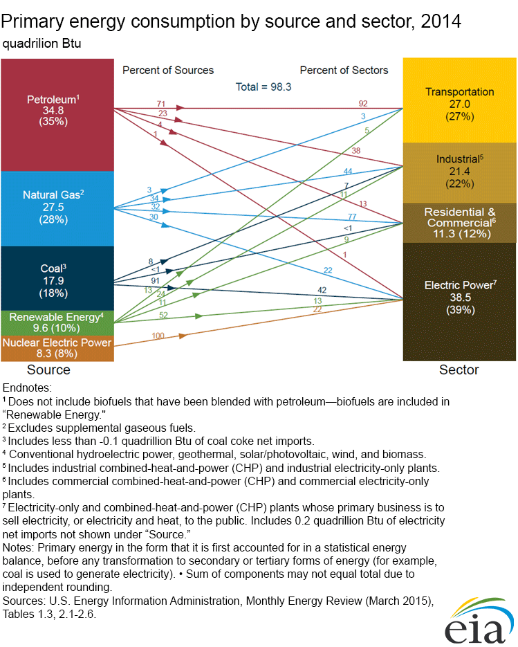 primary energy source sector 2015 endnotes